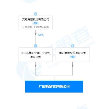 美的成立科技新公司，拓展手機與軟件開發領域