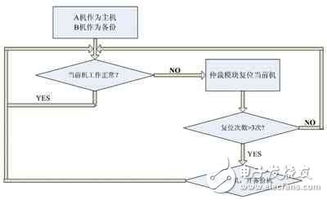 雙TSC695F處理器在星務中心計算機系統(tǒng)中的應用分析