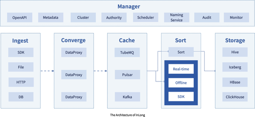 百萬億級數據處理新紀元 Apache InLong畢業為頂級項目的技術亮點解析