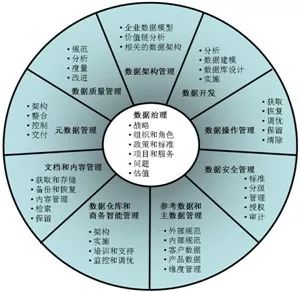 大數(shù)據(jù)治理 數(shù)據(jù)問題的全面解決之道